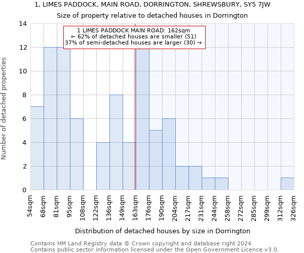 1, LIMES PADDOCK, MAIN ROAD, DORRINGTON, SHREWSBURY, SY5 7JW: Size of property relative to detached houses in Dorrington