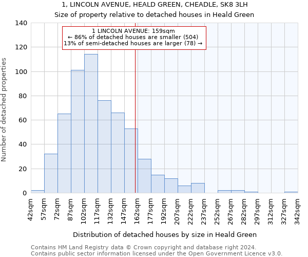 1, LINCOLN AVENUE, HEALD GREEN, CHEADLE, SK8 3LH: Size of property relative to detached houses in Heald Green