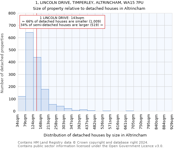 1, LINCOLN DRIVE, TIMPERLEY, ALTRINCHAM, WA15 7PU: Size of property relative to detached houses in Altrincham