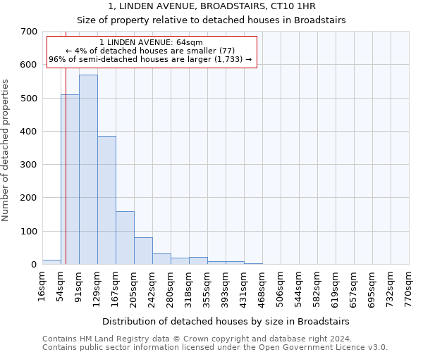 1, LINDEN AVENUE, BROADSTAIRS, CT10 1HR: Size of property relative to detached houses in Broadstairs