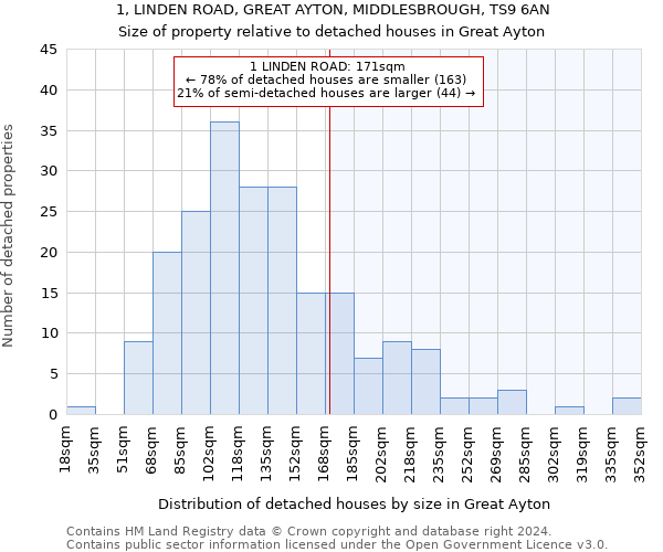 1, LINDEN ROAD, GREAT AYTON, MIDDLESBROUGH, TS9 6AN: Size of property relative to detached houses in Great Ayton