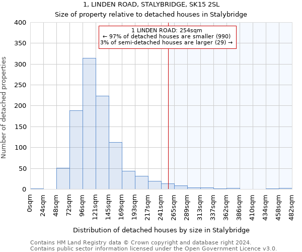 1, LINDEN ROAD, STALYBRIDGE, SK15 2SL: Size of property relative to detached houses in Stalybridge