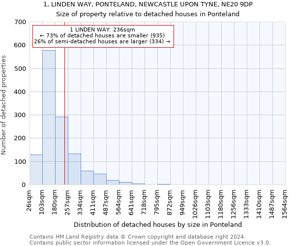 1, LINDEN WAY, PONTELAND, NEWCASTLE UPON TYNE, NE20 9DP: Size of property relative to detached houses in Ponteland