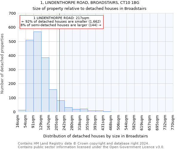 1, LINDENTHORPE ROAD, BROADSTAIRS, CT10 1BG: Size of property relative to detached houses in Broadstairs
