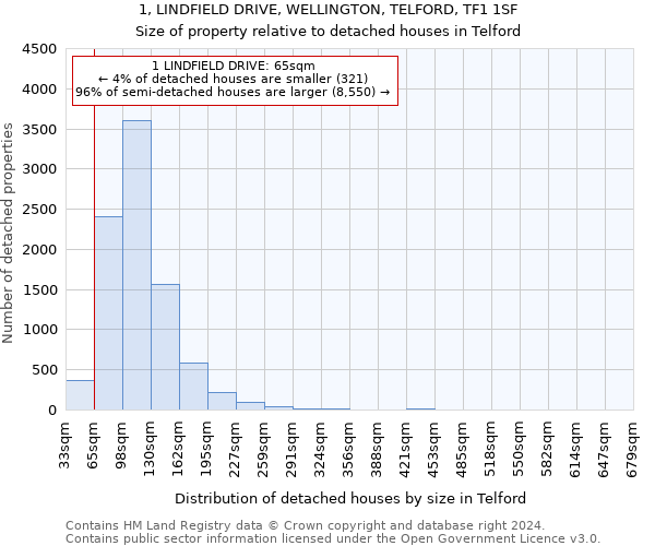 1, LINDFIELD DRIVE, WELLINGTON, TELFORD, TF1 1SF: Size of property relative to detached houses in Telford