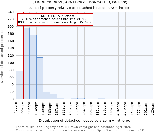 1, LINDRICK DRIVE, ARMTHORPE, DONCASTER, DN3 3SQ: Size of property relative to detached houses in Armthorpe