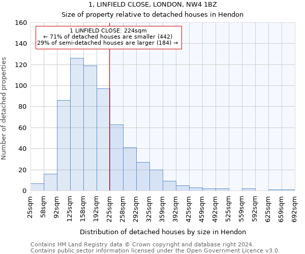 1, LINFIELD CLOSE, LONDON, NW4 1BZ: Size of property relative to detached houses in Hendon