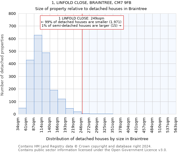 1, LINFOLD CLOSE, BRAINTREE, CM7 9FB: Size of property relative to detached houses in Braintree