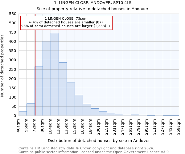 1, LINGEN CLOSE, ANDOVER, SP10 4LS: Size of property relative to detached houses in Andover