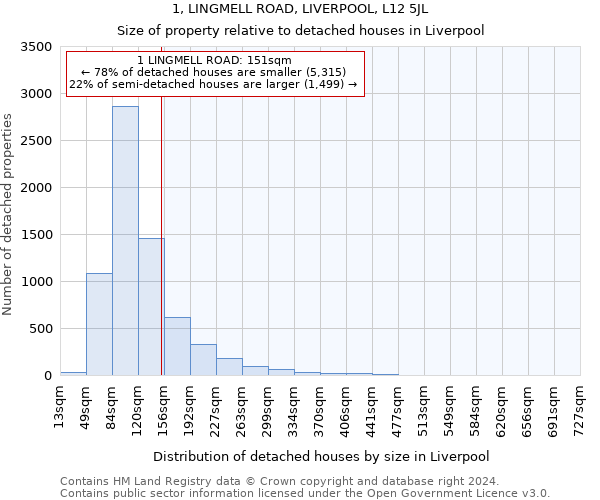 1, LINGMELL ROAD, LIVERPOOL, L12 5JL: Size of property relative to detached houses in Liverpool