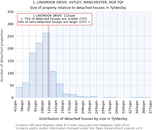 1, LINGMOOR DRIVE, ASTLEY, MANCHESTER, M29 7QF: Size of property relative to detached houses in Tyldesley
