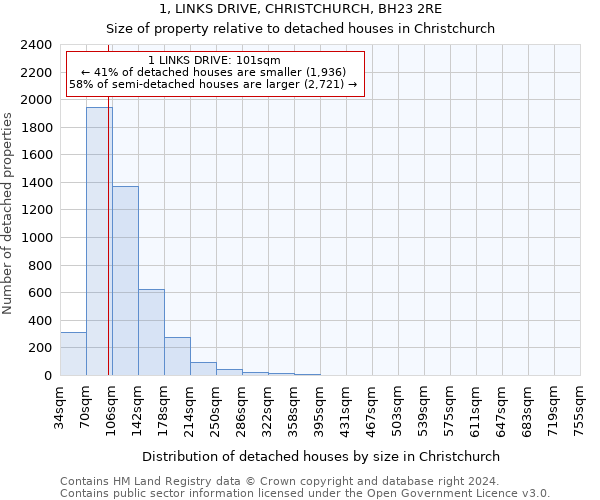 1, LINKS DRIVE, CHRISTCHURCH, BH23 2RE: Size of property relative to detached houses in Christchurch
