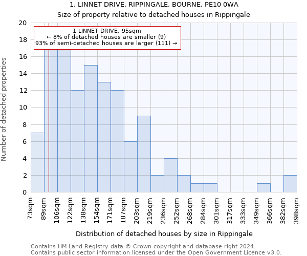 1, LINNET DRIVE, RIPPINGALE, BOURNE, PE10 0WA: Size of property relative to detached houses in Rippingale