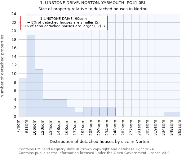 1, LINSTONE DRIVE, NORTON, YARMOUTH, PO41 0RL: Size of property relative to detached houses in Norton