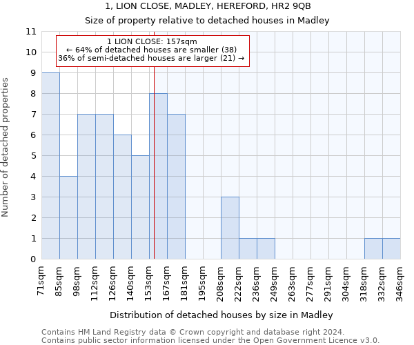 1, LION CLOSE, MADLEY, HEREFORD, HR2 9QB: Size of property relative to detached houses in Madley