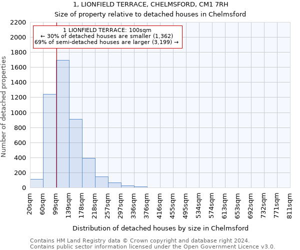 1, LIONFIELD TERRACE, CHELMSFORD, CM1 7RH: Size of property relative to detached houses in Chelmsford