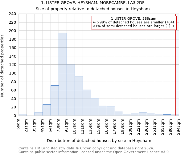 1, LISTER GROVE, HEYSHAM, MORECAMBE, LA3 2DF: Size of property relative to detached houses in Heysham
