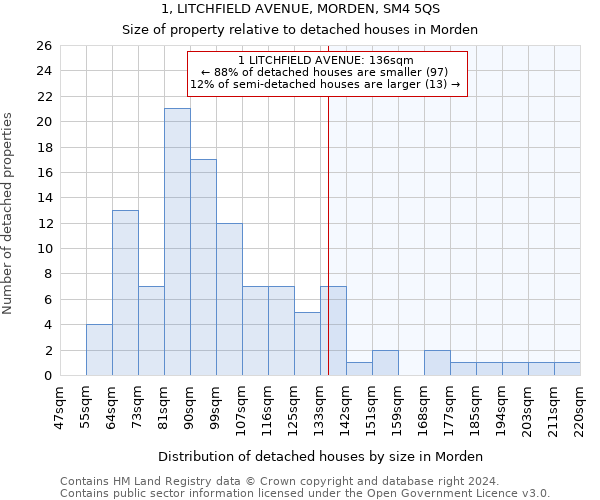 1, LITCHFIELD AVENUE, MORDEN, SM4 5QS: Size of property relative to detached houses in Morden