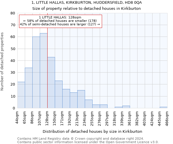 1, LITTLE HALLAS, KIRKBURTON, HUDDERSFIELD, HD8 0QA: Size of property relative to detached houses in Kirkburton
