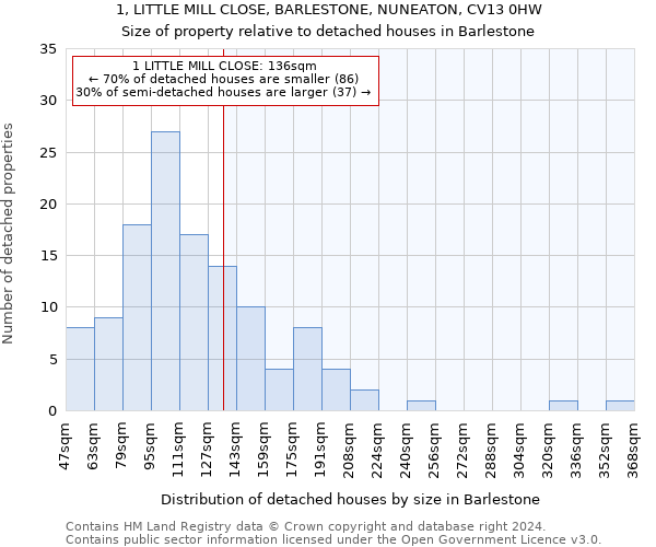 1, LITTLE MILL CLOSE, BARLESTONE, NUNEATON, CV13 0HW: Size of property relative to detached houses in Barlestone