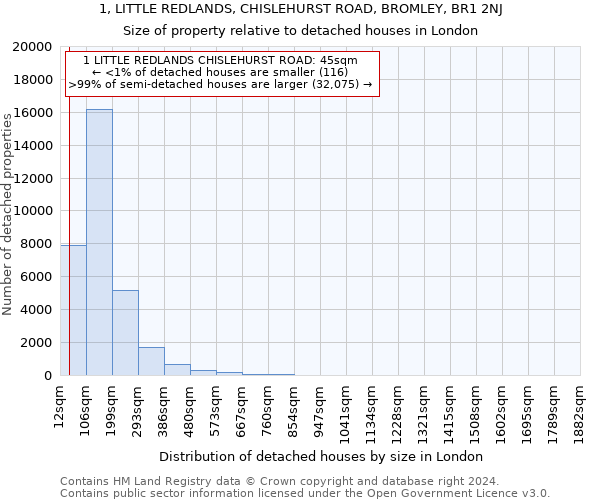 1, LITTLE REDLANDS, CHISLEHURST ROAD, BROMLEY, BR1 2NJ: Size of property relative to detached houses in London