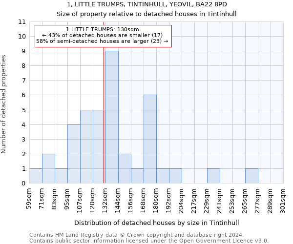 1, LITTLE TRUMPS, TINTINHULL, YEOVIL, BA22 8PD: Size of property relative to detached houses in Tintinhull