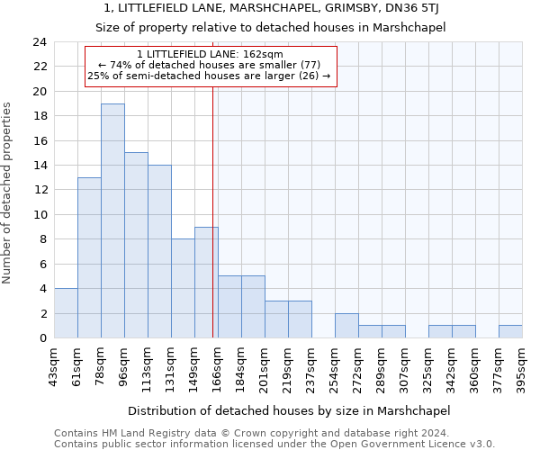 1, LITTLEFIELD LANE, MARSHCHAPEL, GRIMSBY, DN36 5TJ: Size of property relative to detached houses in Marshchapel