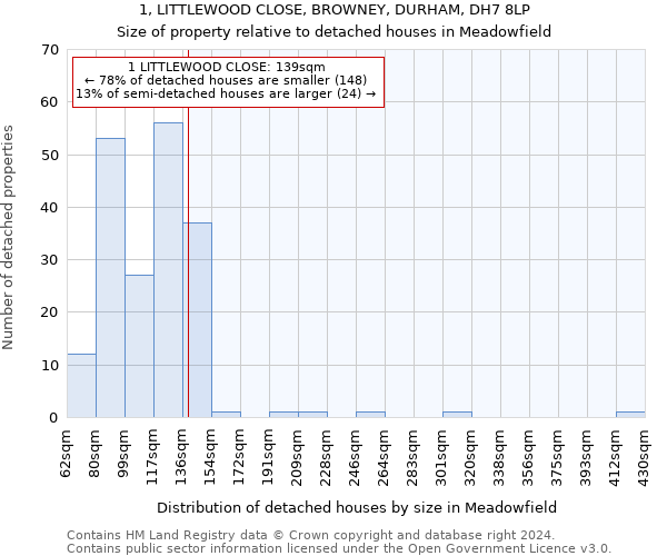 1, LITTLEWOOD CLOSE, BROWNEY, DURHAM, DH7 8LP: Size of property relative to detached houses in Meadowfield