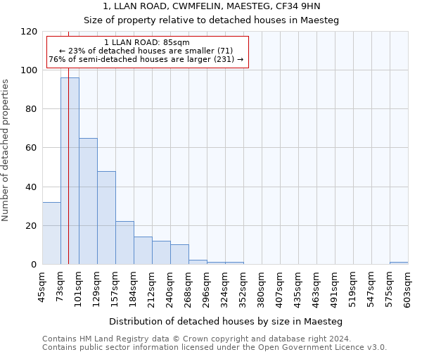 1, LLAN ROAD, CWMFELIN, MAESTEG, CF34 9HN: Size of property relative to detached houses in Maesteg
