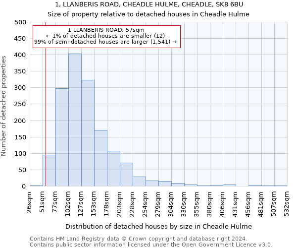 1, LLANBERIS ROAD, CHEADLE HULME, CHEADLE, SK8 6BU: Size of property relative to detached houses in Cheadle Hulme