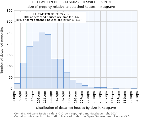 1, LLEWELLYN DRIFT, KESGRAVE, IPSWICH, IP5 2DN: Size of property relative to detached houses in Kesgrave