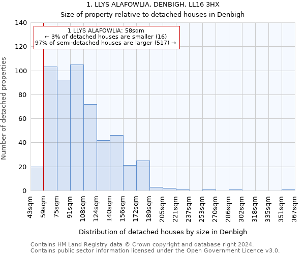 1, LLYS ALAFOWLIA, DENBIGH, LL16 3HX: Size of property relative to detached houses in Denbigh