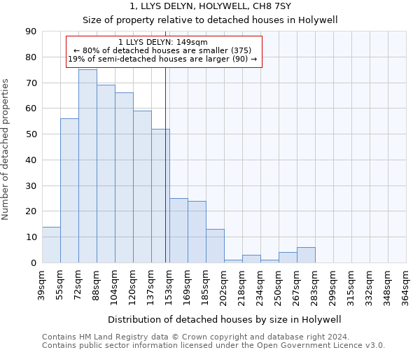 1, LLYS DELYN, HOLYWELL, CH8 7SY: Size of property relative to detached houses in Holywell