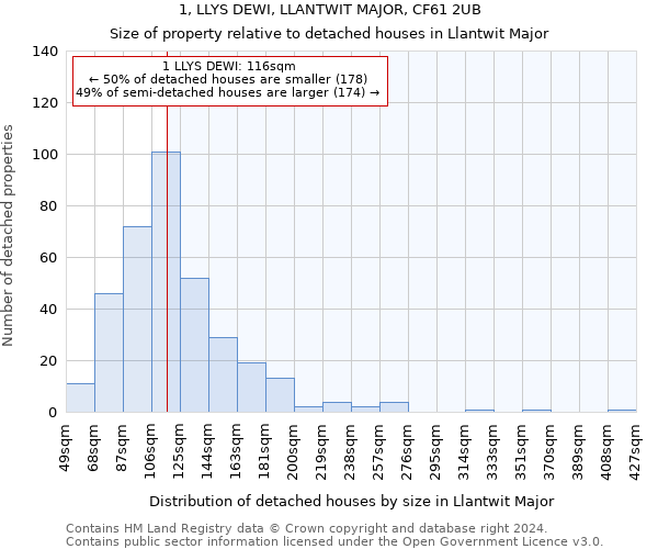 1, LLYS DEWI, LLANTWIT MAJOR, CF61 2UB: Size of property relative to detached houses in Llantwit Major
