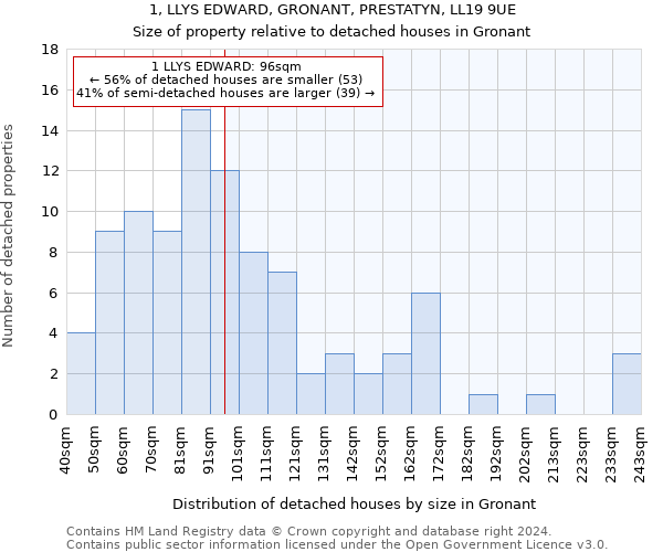 1, LLYS EDWARD, GRONANT, PRESTATYN, LL19 9UE: Size of property relative to detached houses in Gronant