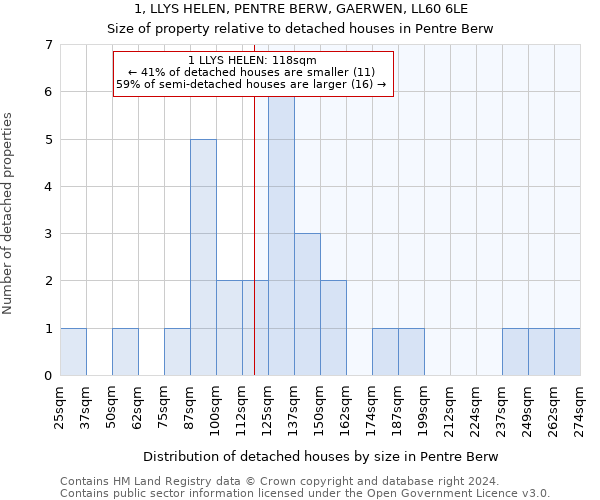 1, LLYS HELEN, PENTRE BERW, GAERWEN, LL60 6LE: Size of property relative to detached houses in Pentre Berw
