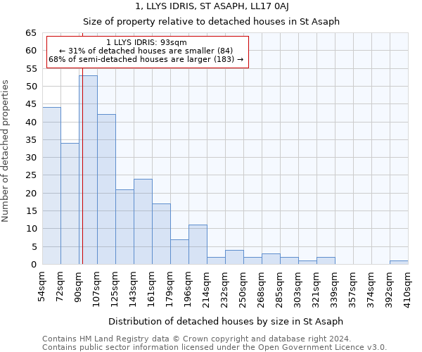 1, LLYS IDRIS, ST ASAPH, LL17 0AJ: Size of property relative to detached houses in St Asaph