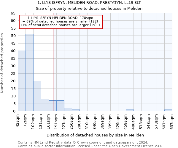 1, LLYS ISFRYN, MELIDEN ROAD, PRESTATYN, LL19 8LT: Size of property relative to detached houses in Meliden