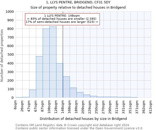 1, LLYS PENTRE, BRIDGEND, CF31 5DY: Size of property relative to detached houses in Bridgend