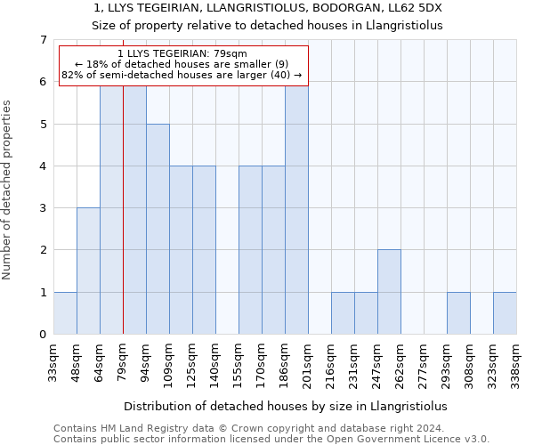 1, LLYS TEGEIRIAN, LLANGRISTIOLUS, BODORGAN, LL62 5DX: Size of property relative to detached houses in Llangristiolus