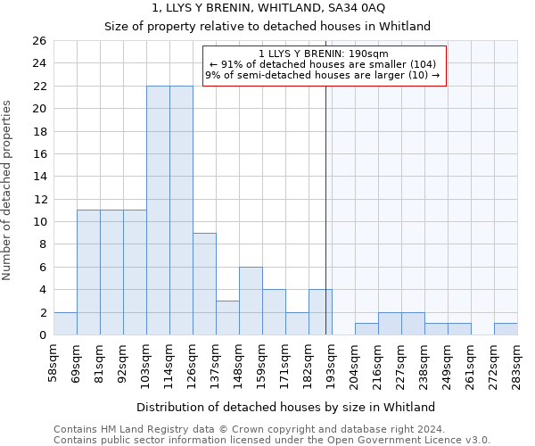 1, LLYS Y BRENIN, WHITLAND, SA34 0AQ: Size of property relative to detached houses in Whitland