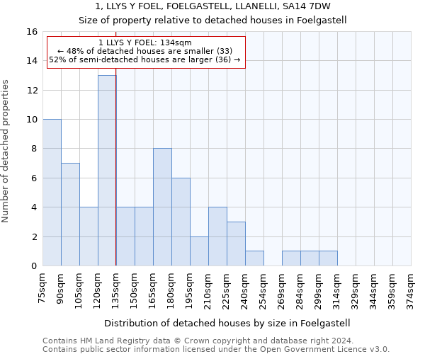 1, LLYS Y FOEL, FOELGASTELL, LLANELLI, SA14 7DW: Size of property relative to detached houses in Foelgastell