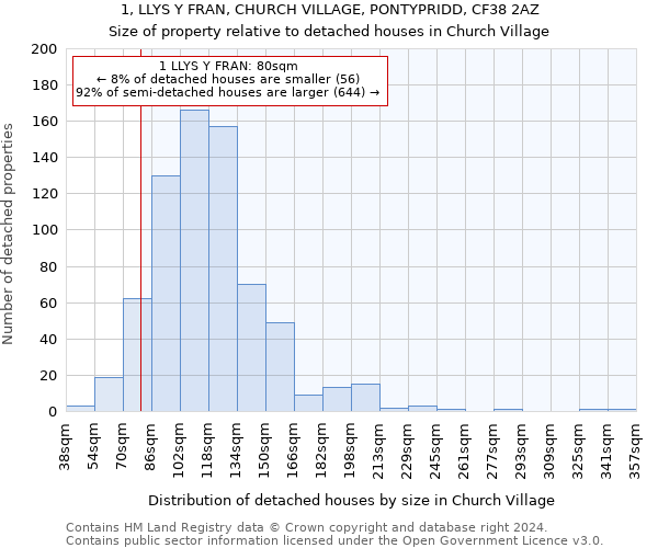 1, LLYS Y FRAN, CHURCH VILLAGE, PONTYPRIDD, CF38 2AZ: Size of property relative to detached houses in Church Village