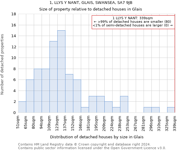 1, LLYS Y NANT, GLAIS, SWANSEA, SA7 9JB: Size of property relative to detached houses in Glais