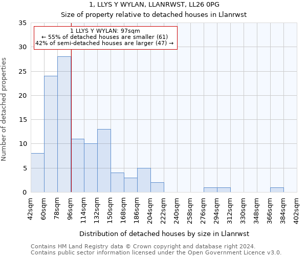 1, LLYS Y WYLAN, LLANRWST, LL26 0PG: Size of property relative to detached houses in Llanrwst
