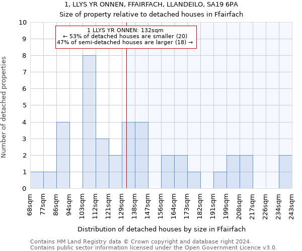 1, LLYS YR ONNEN, FFAIRFACH, LLANDEILO, SA19 6PA: Size of property relative to detached houses in Ffairfach