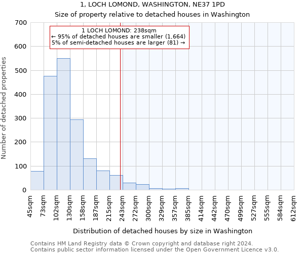 1, LOCH LOMOND, WASHINGTON, NE37 1PD: Size of property relative to detached houses in Washington
