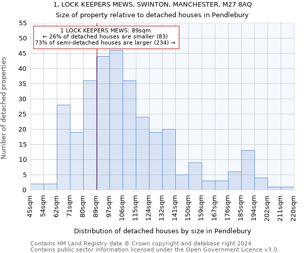 1, LOCK KEEPERS MEWS, SWINTON, MANCHESTER, M27 8AQ: Size of property relative to detached houses in Pendlebury