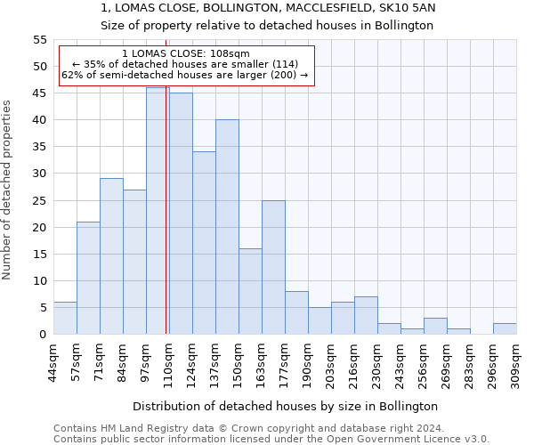 1, LOMAS CLOSE, BOLLINGTON, MACCLESFIELD, SK10 5AN: Size of property relative to detached houses in Bollington