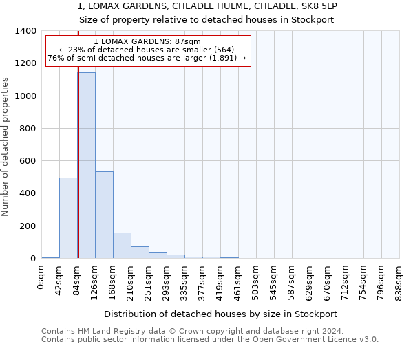 1, LOMAX GARDENS, CHEADLE HULME, CHEADLE, SK8 5LP: Size of property relative to detached houses in Stockport